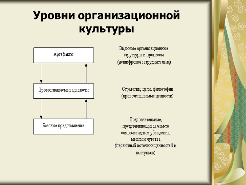 Уровни организационной культуры